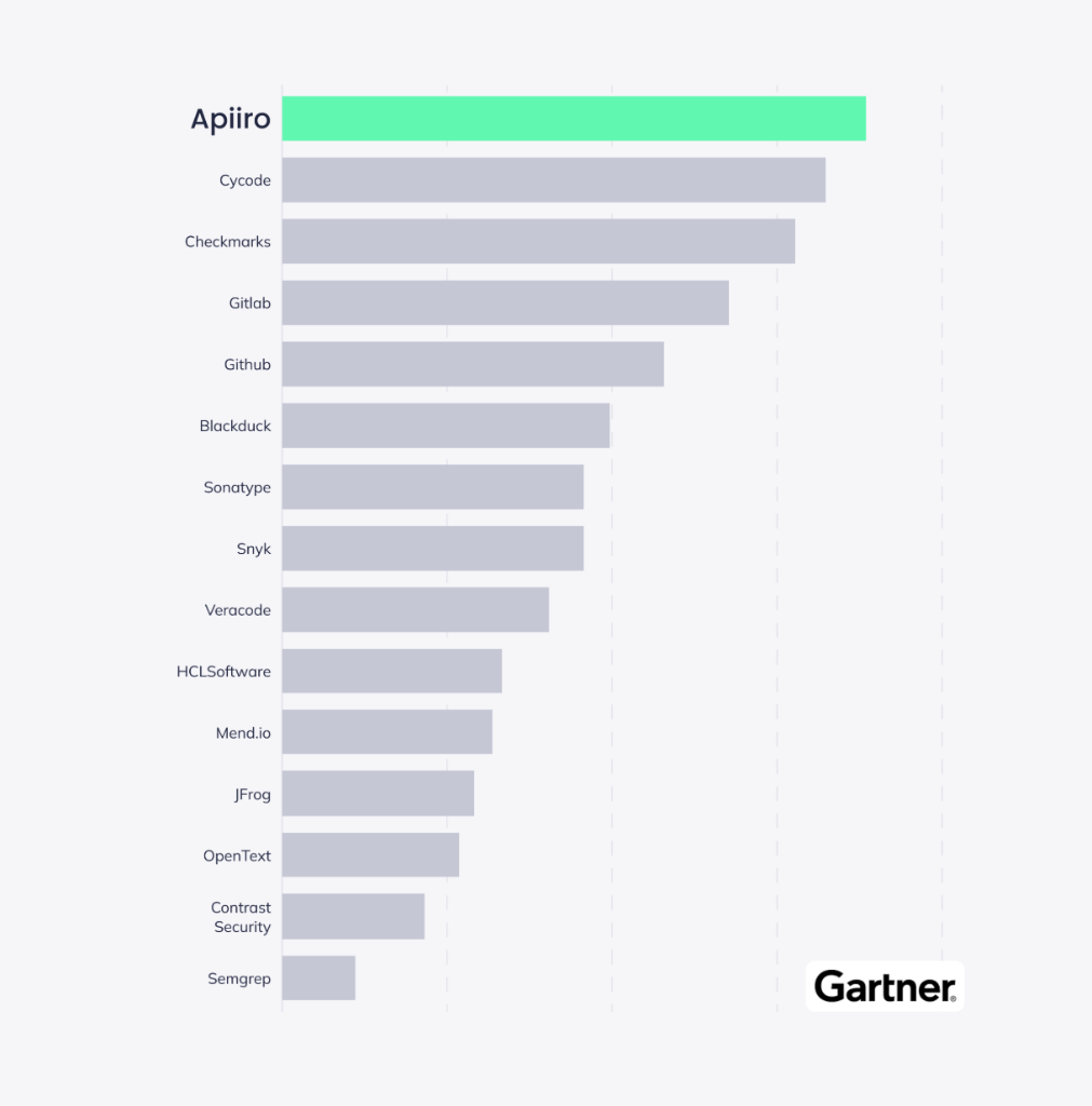 Gartner Ranks **Apiiro #1 in ASPM** in 2025 Magic Quadrant for Application Security Testing (AST)